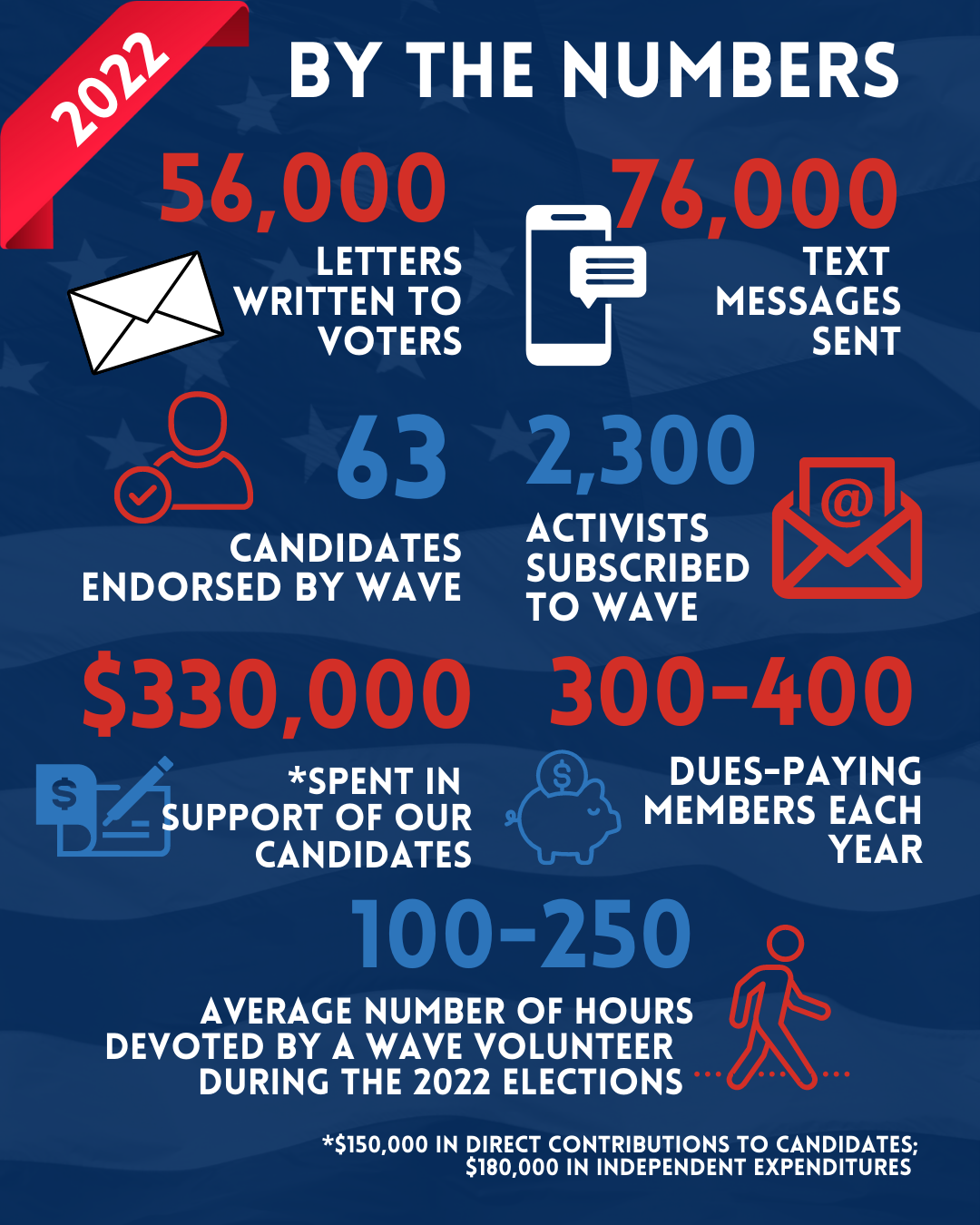 WAVE By The Numbers 2022